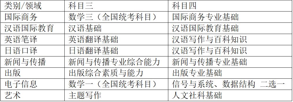 中国传媒大学2021考研初试自命题科目变化02