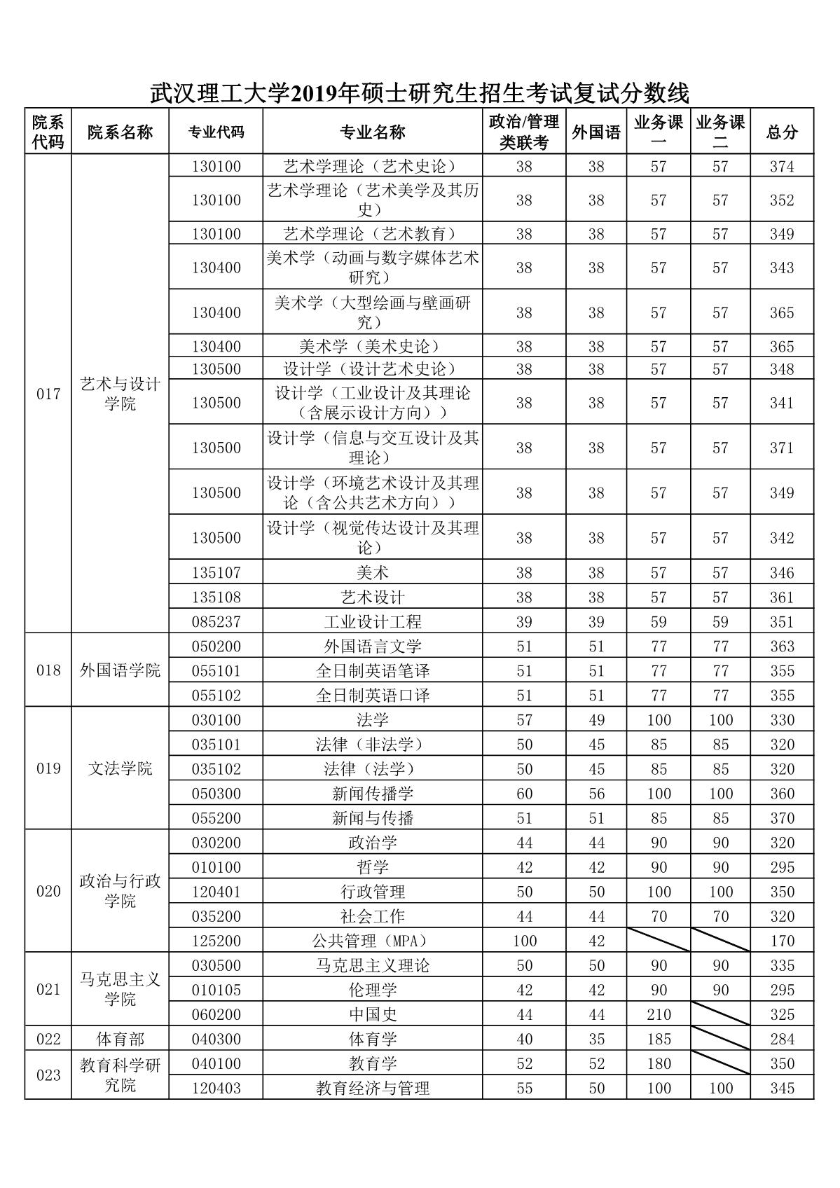 武汉理工大学2019年硕士研究生招生复试分数线04