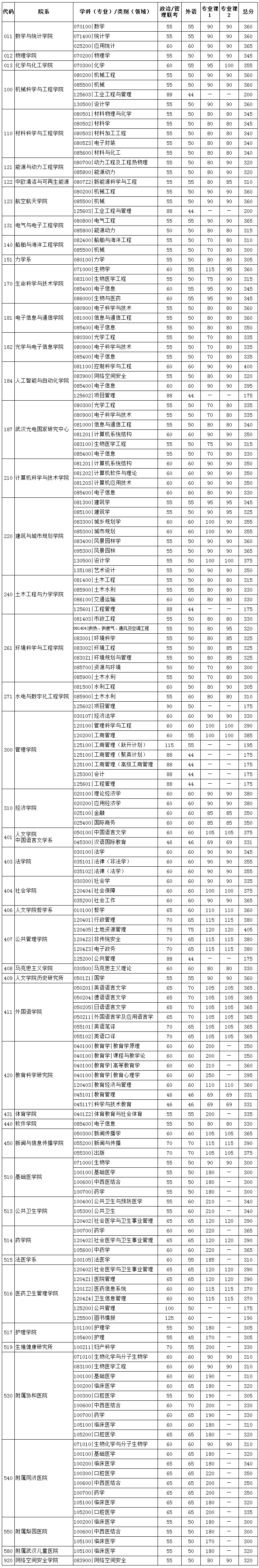 华中科技大学2020考研复试分数线