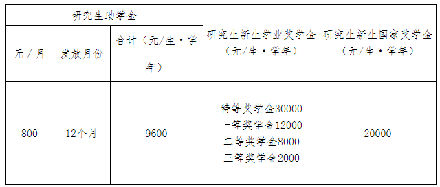广州大学2021考研奖学金