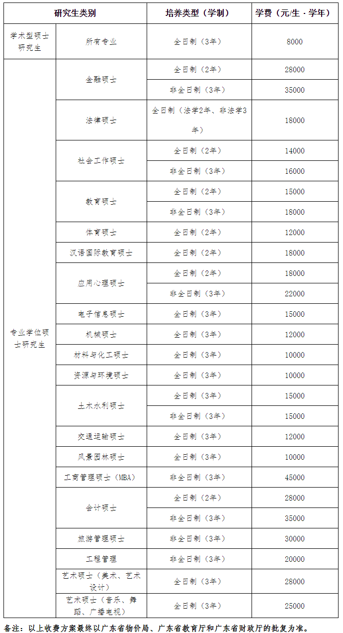 广州大学2021考研学费标准