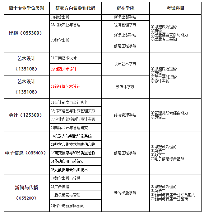 北京印刷学院2021年硕士研究生招生专业一览表(专业学位)