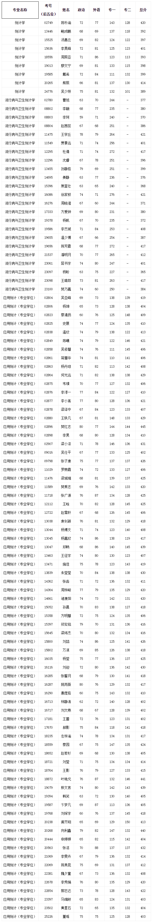 中国人民大学统计学院2020考研复试名单
