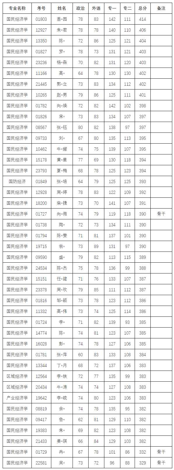 中国人民大学应用经济学院2020考研复试名单