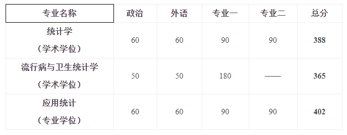 中国人民大学统计学院2020考研复试分数线