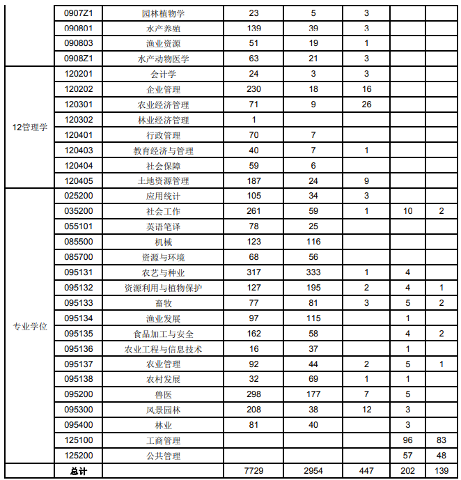 华中农业大学2020考研报录比03