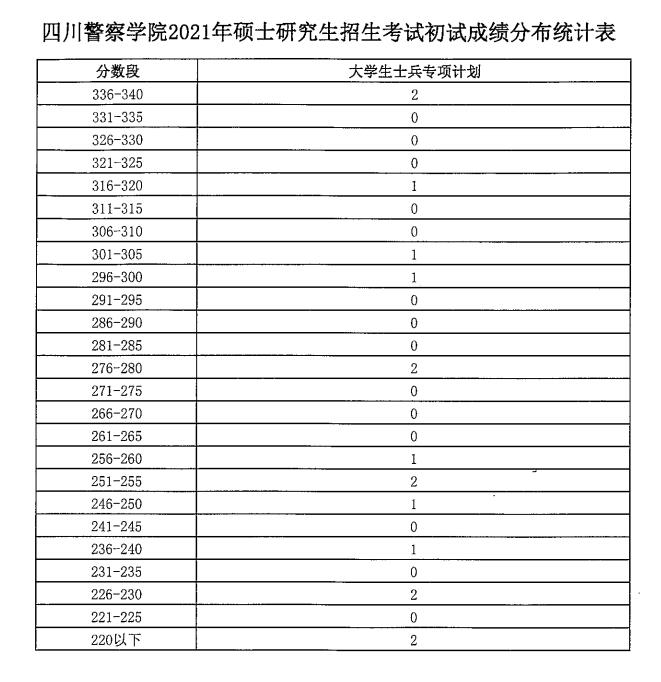 四川警察学院2021考研初试成绩分布表