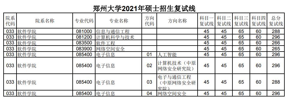 郑州大学 软件学院 2021年考研复试分数线