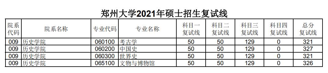 郑州大学 	历史学院 2021年考研复试分数线