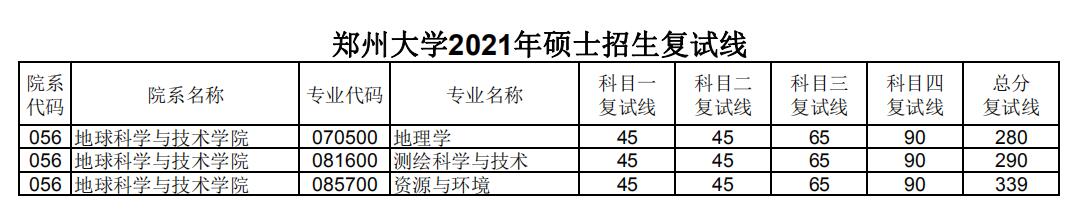 郑州大学 地球科学与技术学院 2021年考研分数线