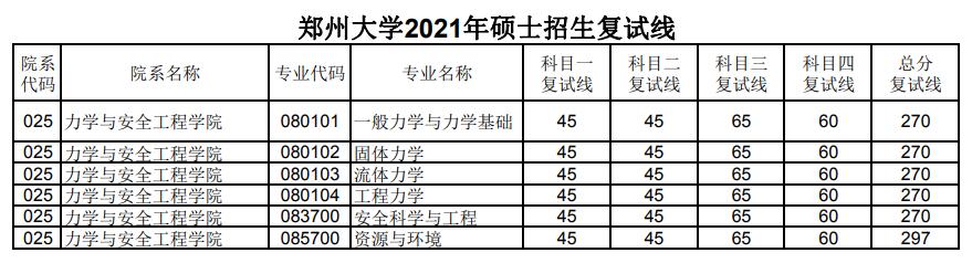 郑州大学 力学与安全工程学院 2021年考研复试分数线