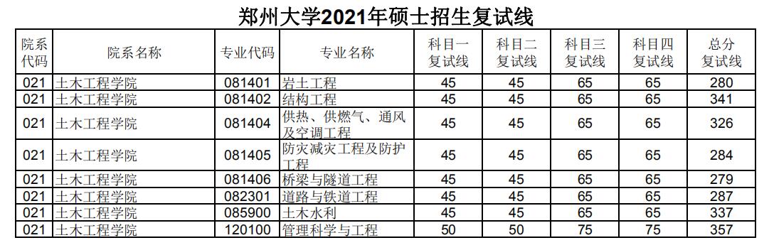 郑州大学 土木工程学院 2021年考研复试分数线