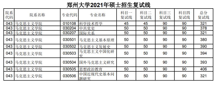郑州大学 马克思主义学院 2021年考研复试分数线