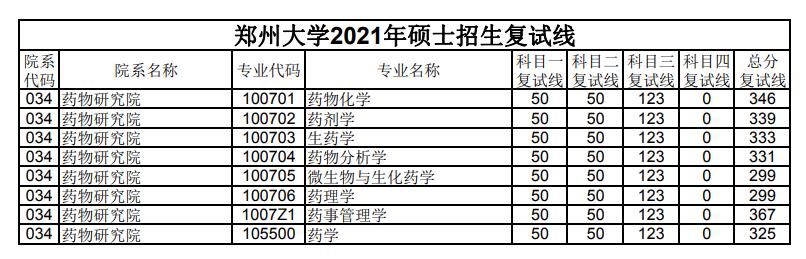 郑州大学 药物研究院 2021年考研复试分数线
