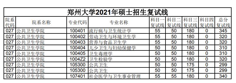郑州大学 公共卫生学院 2021年考研复试分数线