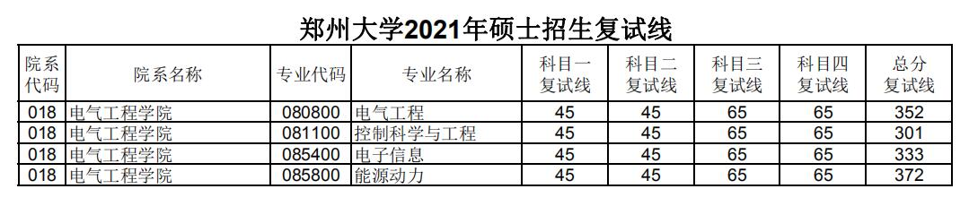 郑州大学 电气工程学院 2021年考研复试分数线