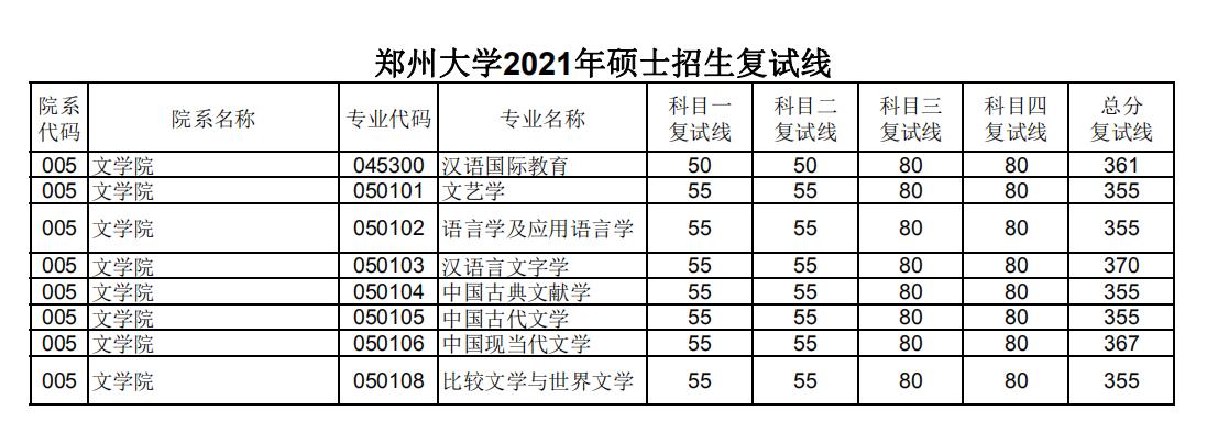 郑州大学 文学院 2021年考研复试分数线