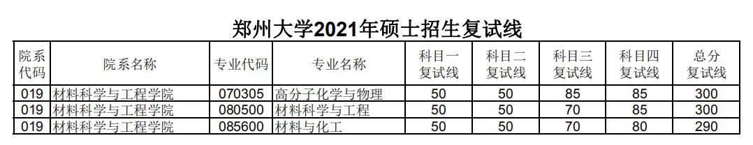 郑州大学 材料科学与工程学院 2021年考研复试分数线