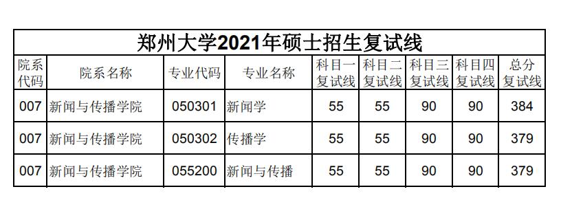 郑州大学 新闻与传播学院 2021年考研复试分数线
