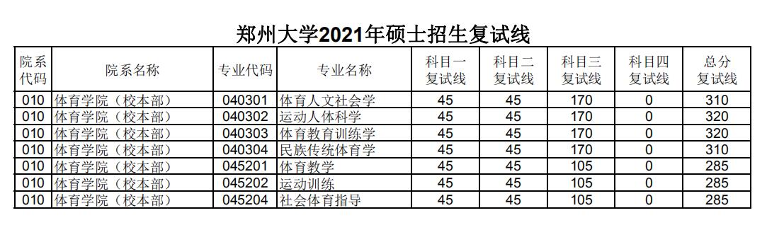 郑州大学 	体育学院（校本部） 2021年考研复试分数线