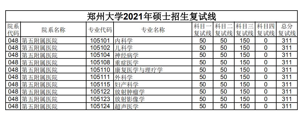 郑州大学 第五附属医院 2021年考研分数线.pdf