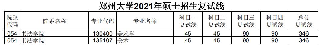 郑州大学 书法学院 2021年考研分数线