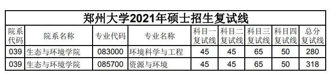郑州大学 生态与环境学院 2021年考研复试分数线
