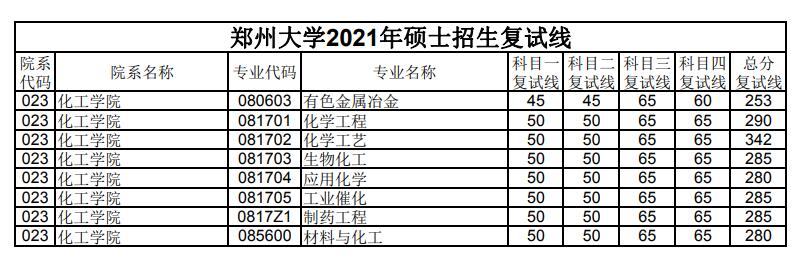 郑州大学 化工学院 2021年考研复试分数线