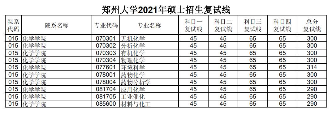 郑州大学 化学学院 2021年考研复试分数线