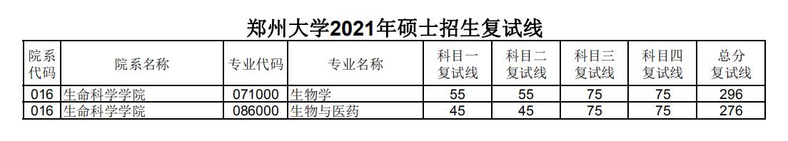 郑州大学 生命科学学院 2021年考研复试分数线