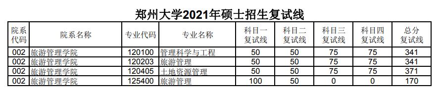 郑州大学旅游管理学院2021年考研复试分数线