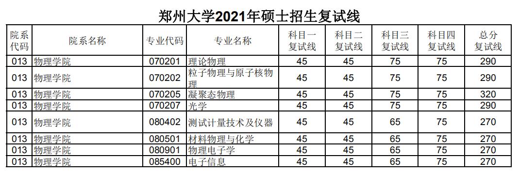 郑州大学 物理学院 2021年考研复试分数线