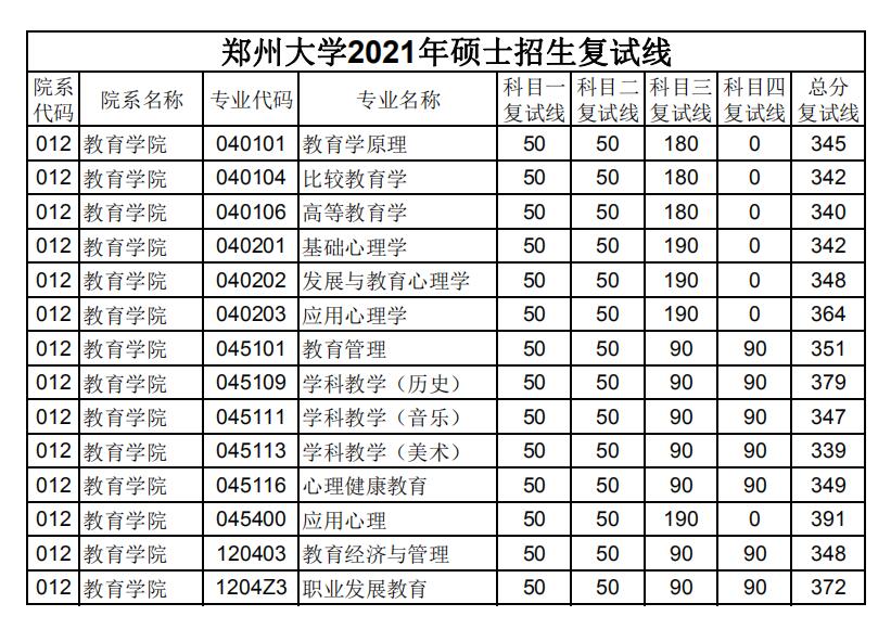郑州大学 教育学院 2021年考研复试分数线