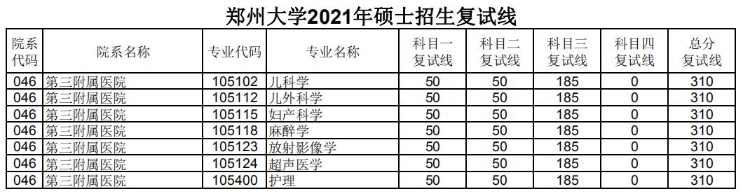 郑州大学 第三附属医院 2021年考研分数线