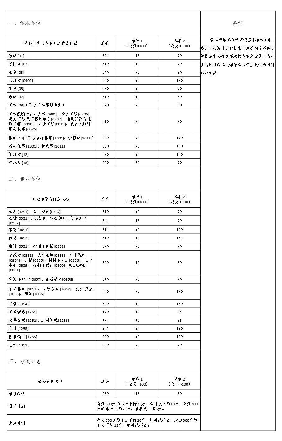 中南大学2021年考研复试分数线