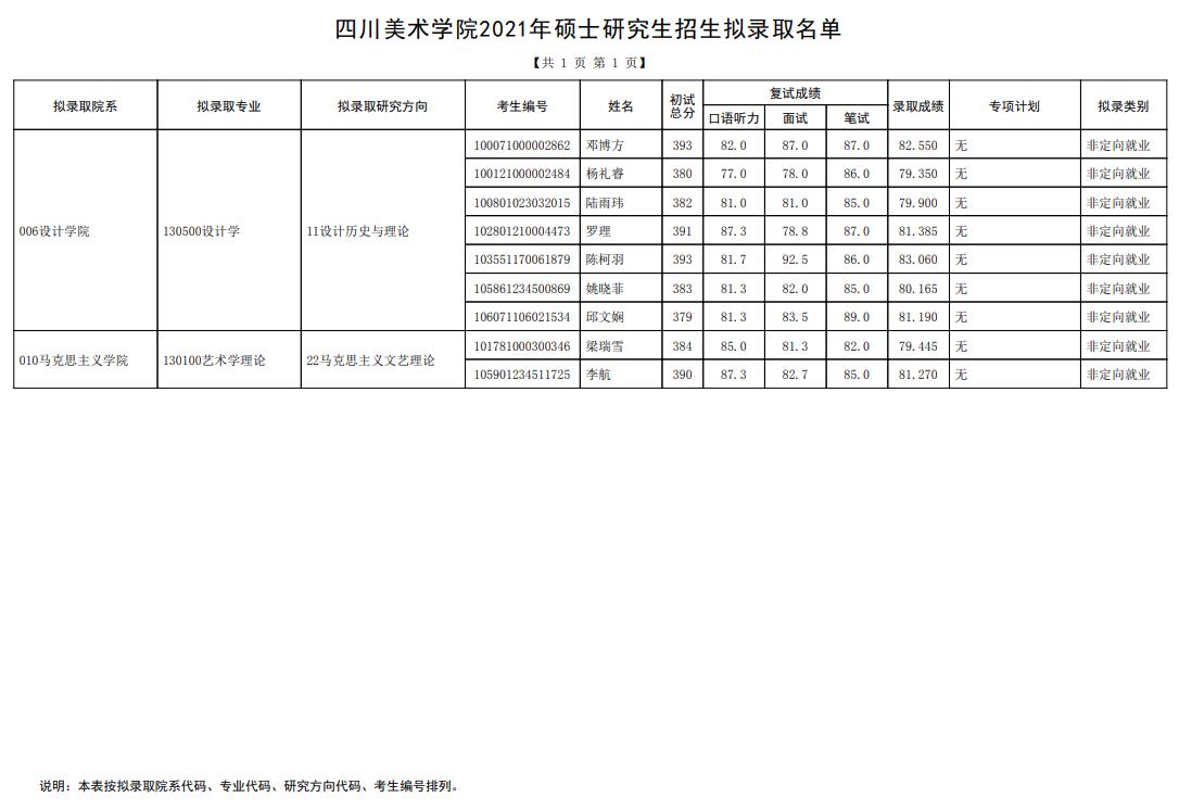 四川美术学院2021年考研调剂复试成绩查询及拟录取名单