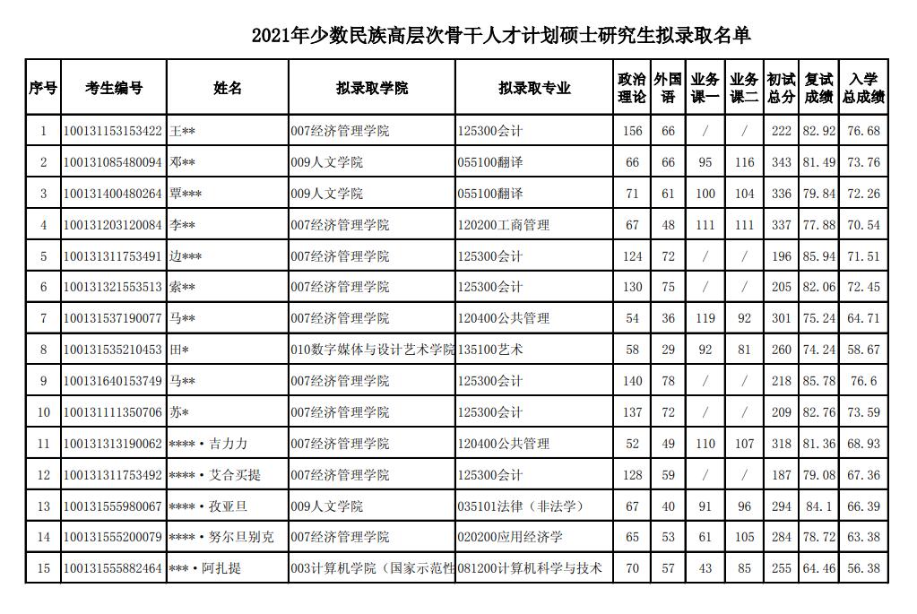 北京邮电大学2021年少数民族高层次骨干人才计划硕士研究生拟录取名单