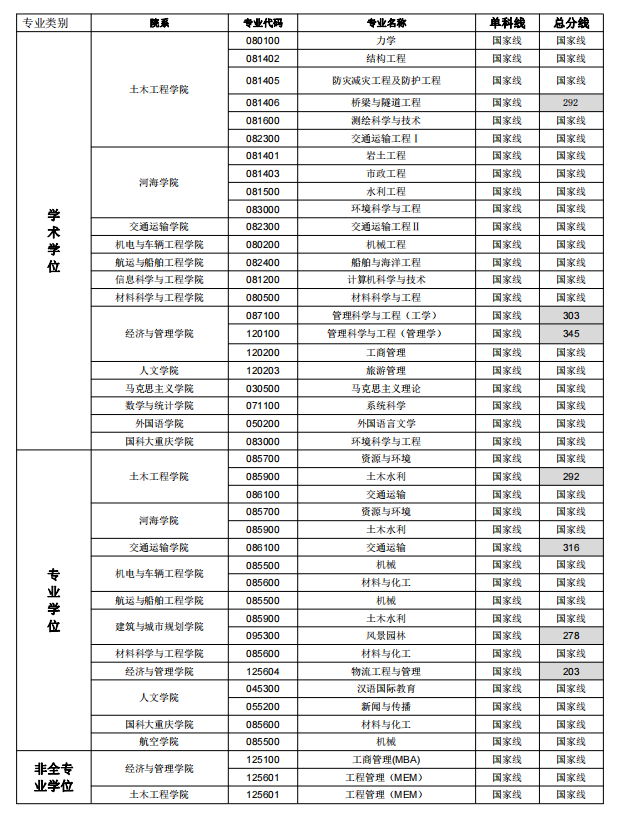 重庆交通大学2021年考研复试分数线