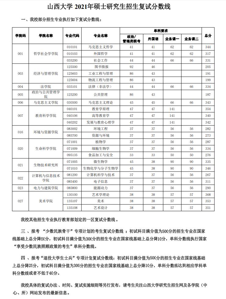 山西大学2021年硕士研究生招生复试分数线 山西大学2021年硕士研究生招生复试分数线
