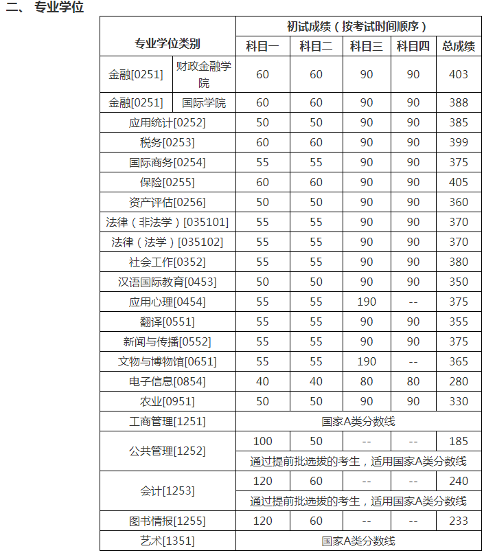 中国人民2020年考生考研进入复试的基本分数线（专业学位）