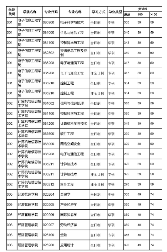 北京交通大学2019年考研复试分数线（1）