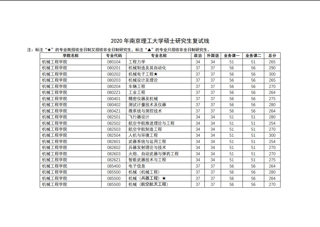 南京理工大学2020年考研复试分数线（1）
