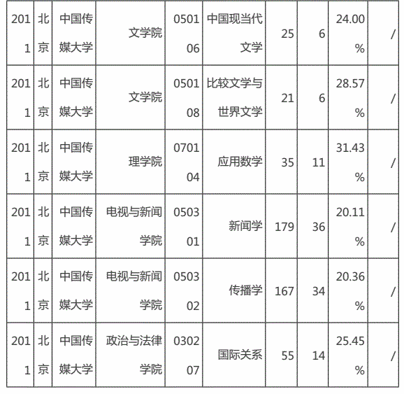 中国传媒大学2011年部分专业报录比④