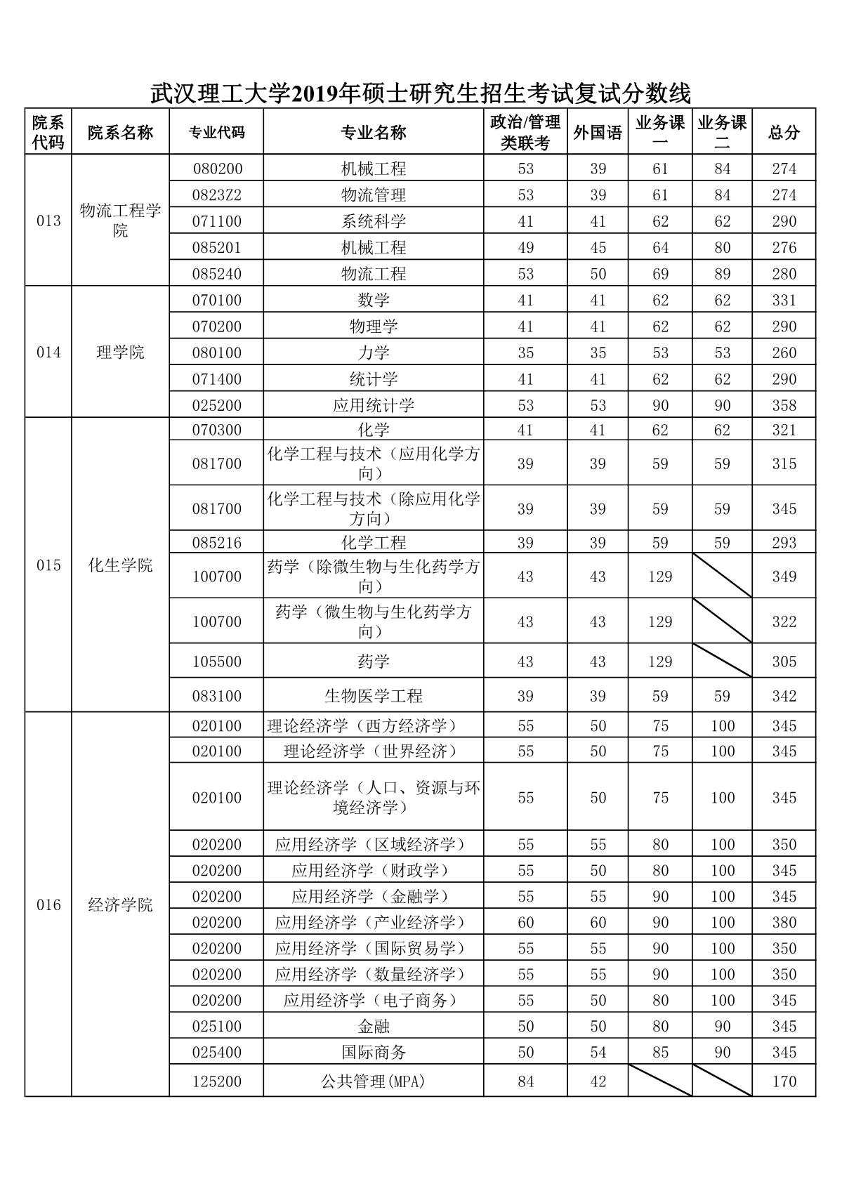 武汉理工2019年考研复试分数线（3）