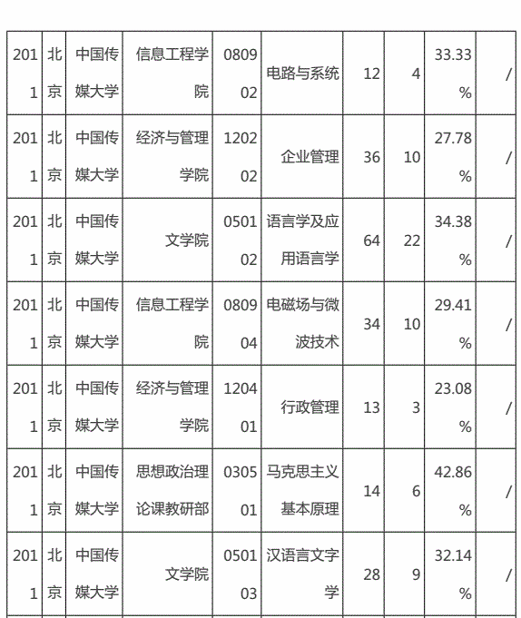 中国传媒大学2011年部分专业报录比②