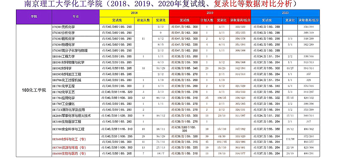 南京理工大学化工学院2018—2020年考研报录比（1）