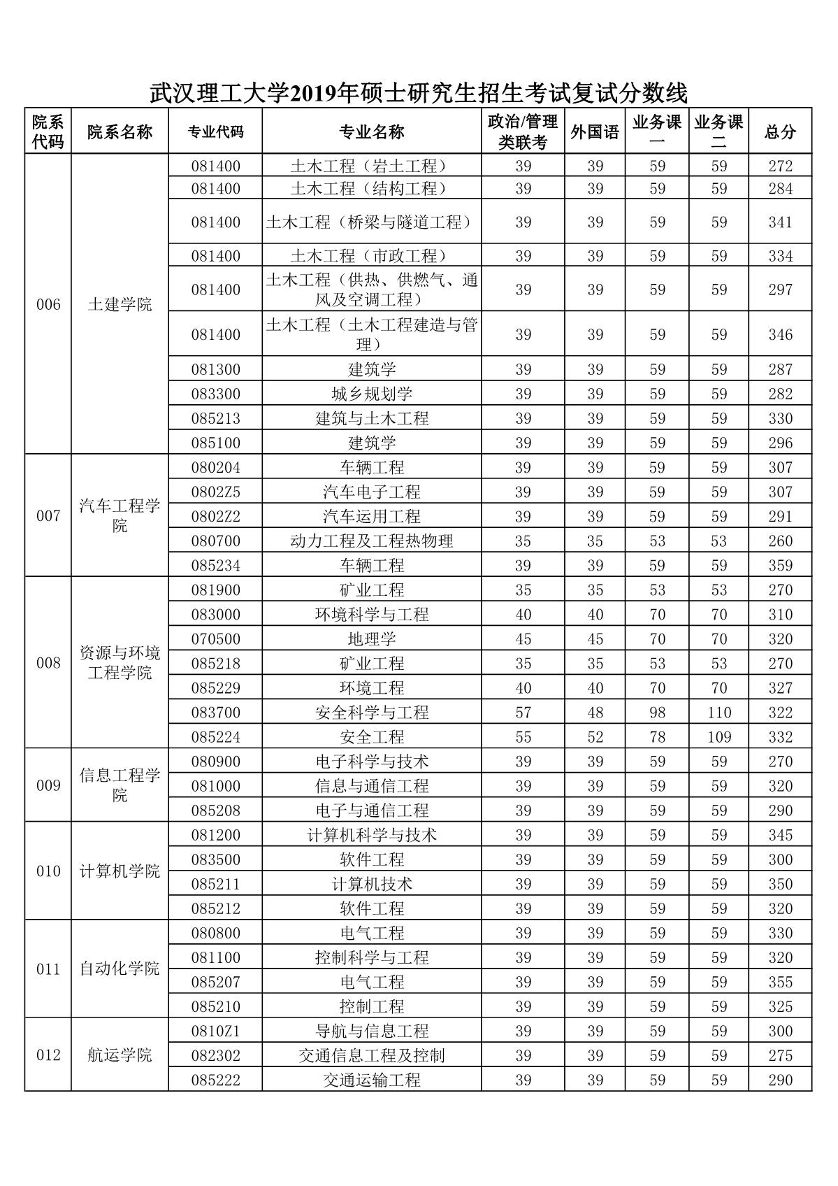 武汉理工2019年考研复试分数线（2）