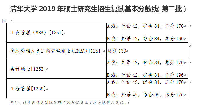 清华大学2019年考研复试分数线（3）