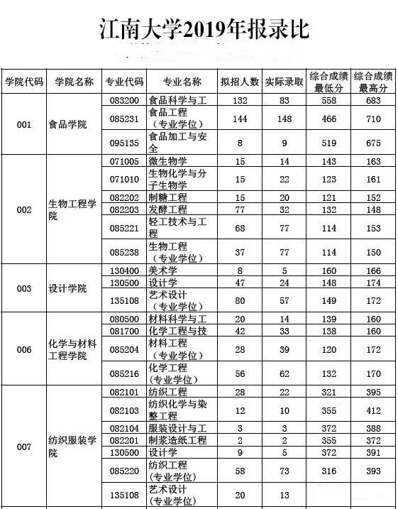 江南大学2019年考研报录比（1）