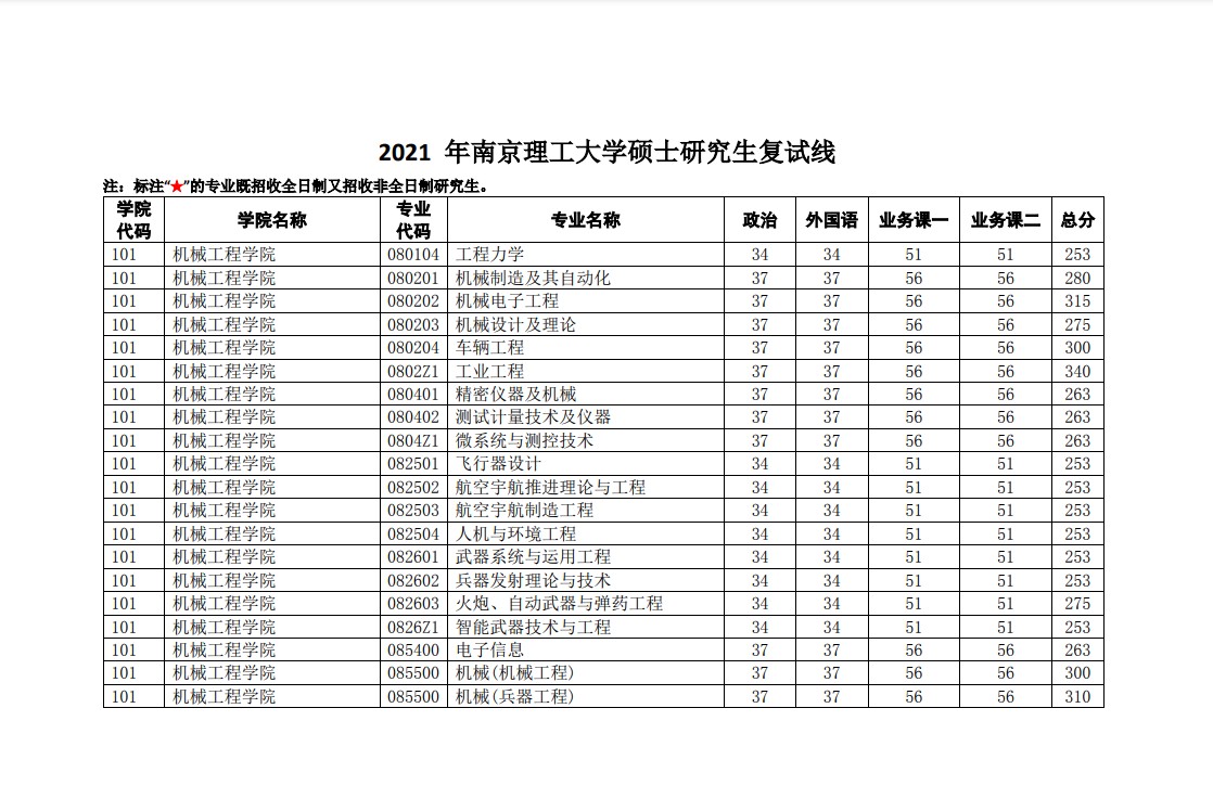 南京理工大学2021年考研复试分数线（1）